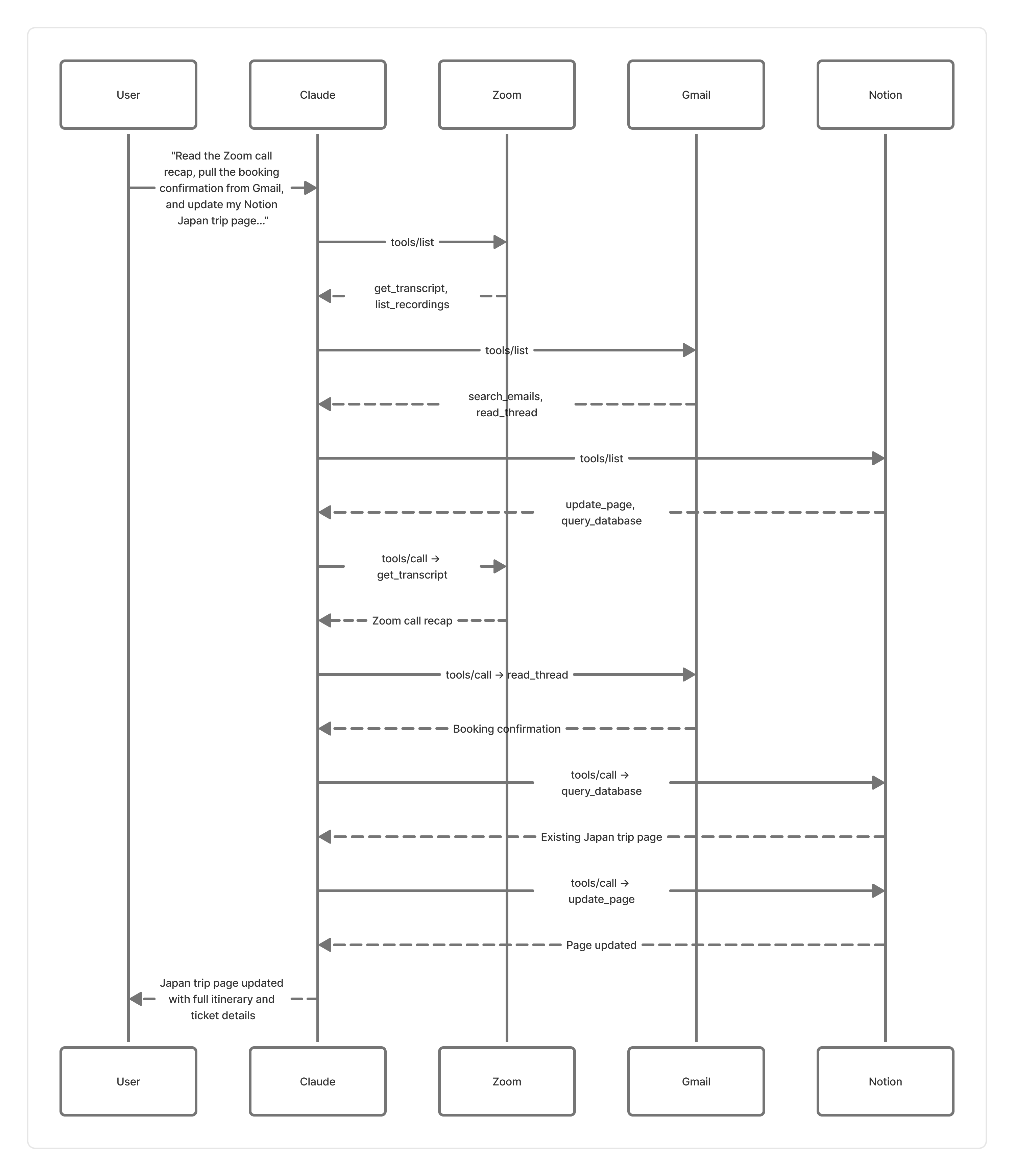 MCP workflow diagram showing Host, Clients, and Servers